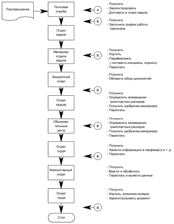 Пример анализа своевременности выполнения и длительности цикла