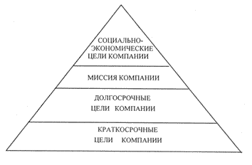 Структура целей компании